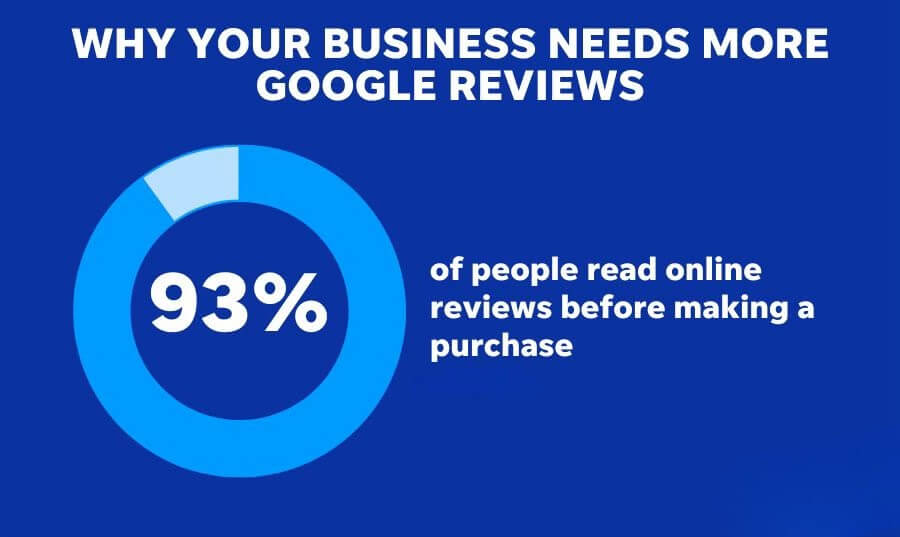 graphic with information on how to get move google reviews